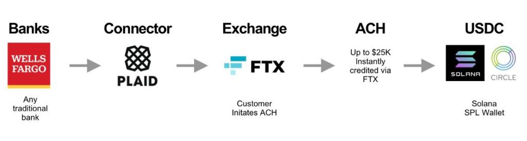 crypto exchanges with ach