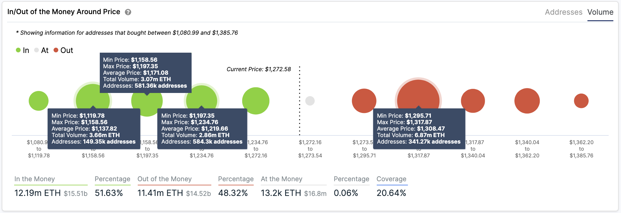 In/Out of the Money Around Price by IntoTheBlock