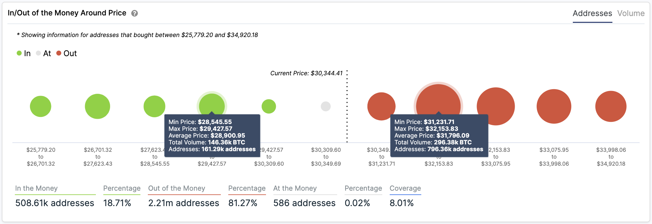 In/Out of the Money Around Price by IntoTheBlock