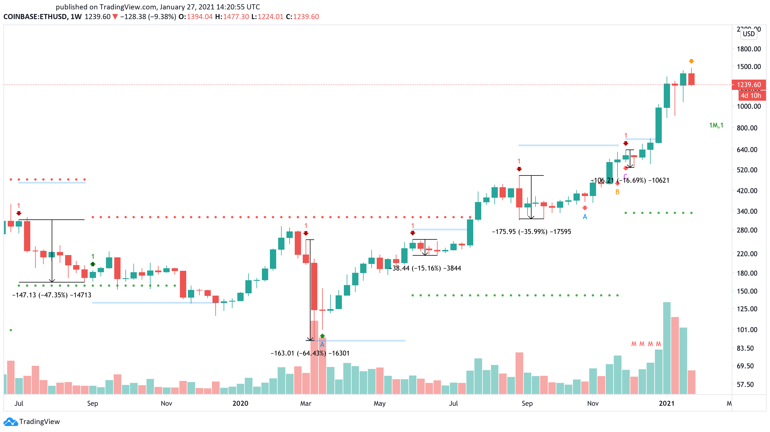 Ethereum US dollar price chart