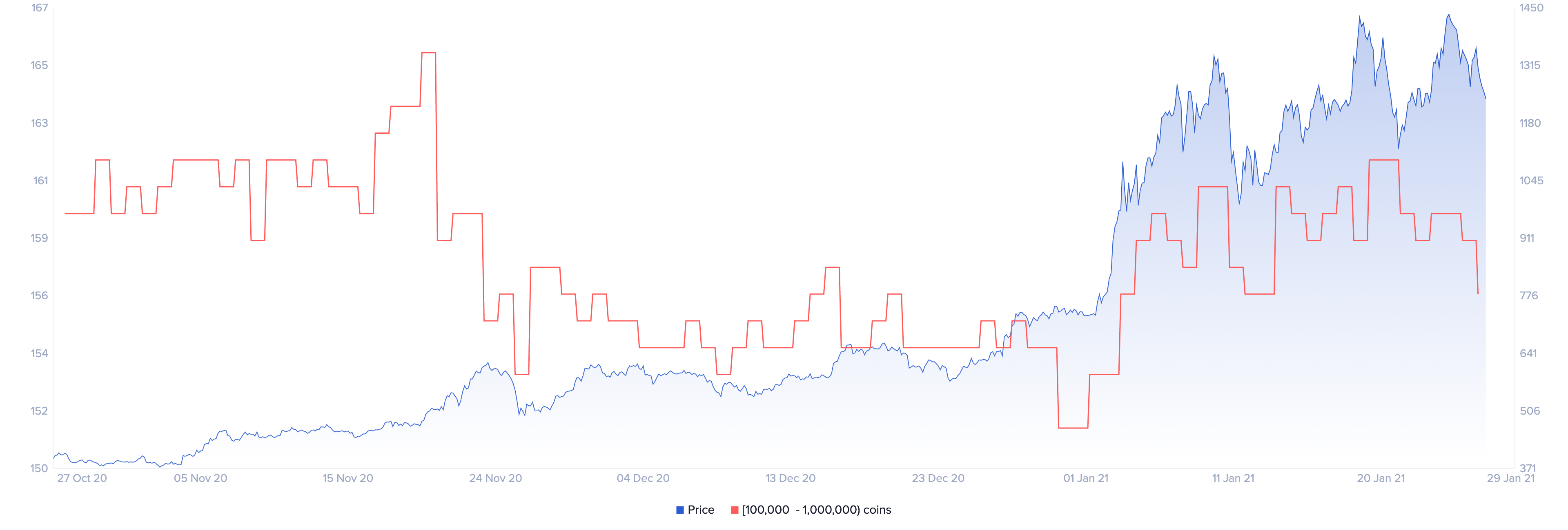 Ethereum Holders Distribution by Santiment