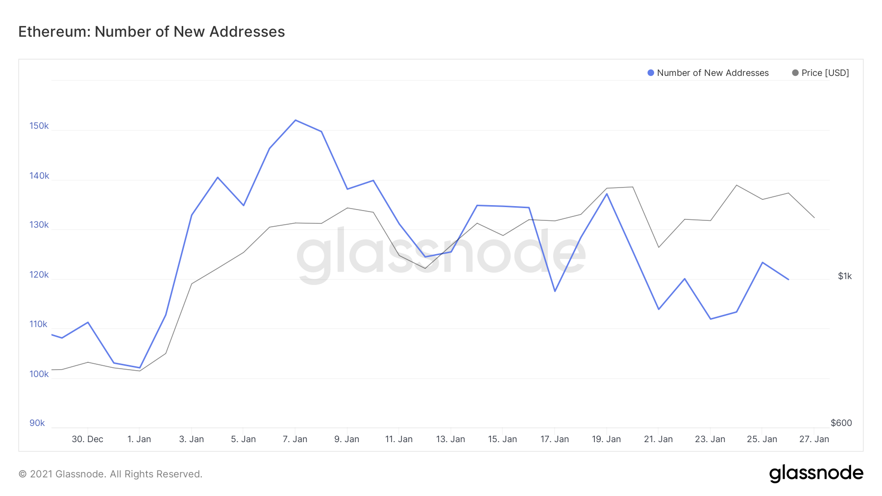 Number of New Ethereum Addresses by Glassnode