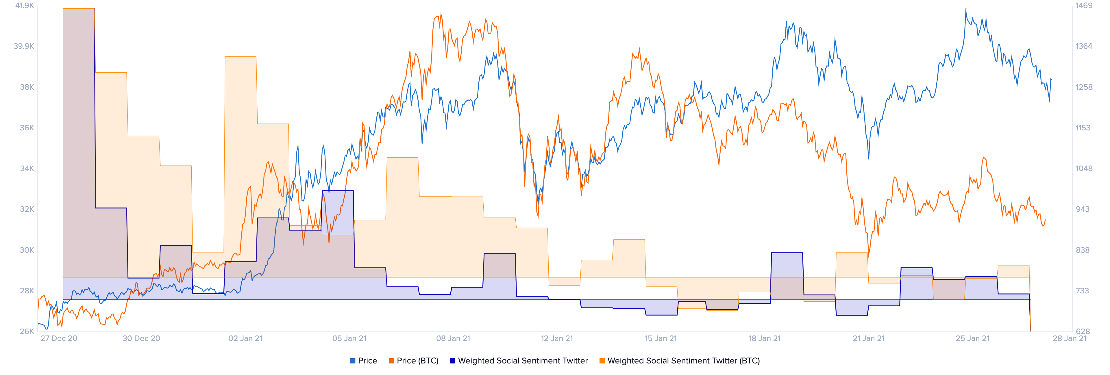 Bitcoin, Ethereum Weighted Social Sentiment by Santiment