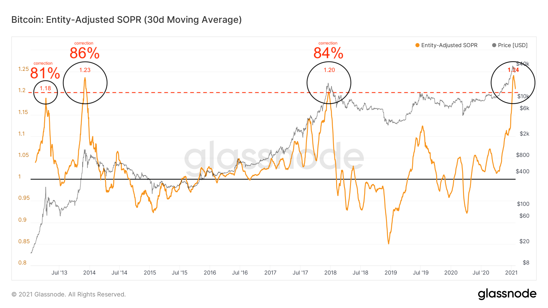 Bitcoin Entity-Adjusted Spent Output Profit Ratio by Glassnode