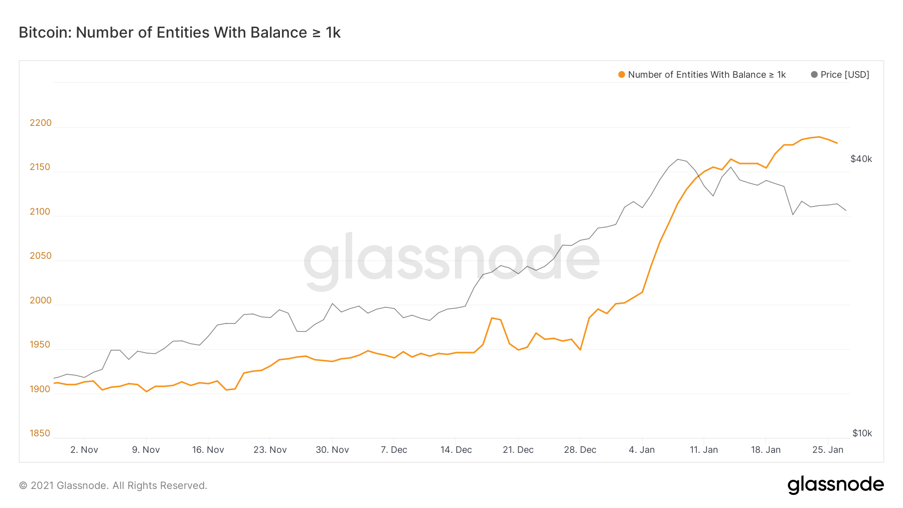 Number of Bitcoin Whales by Glassnode