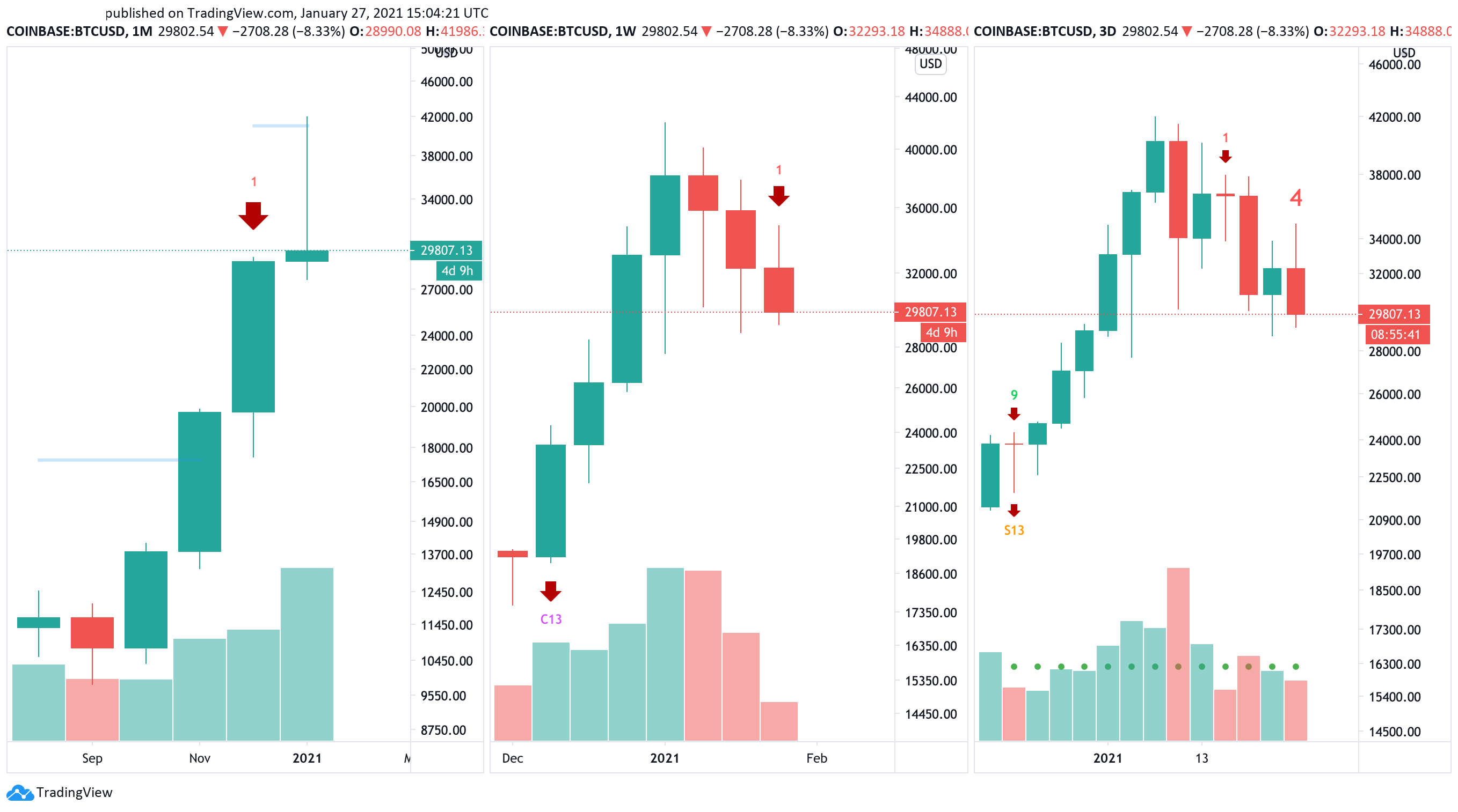 Bitcoin US dollar price chart