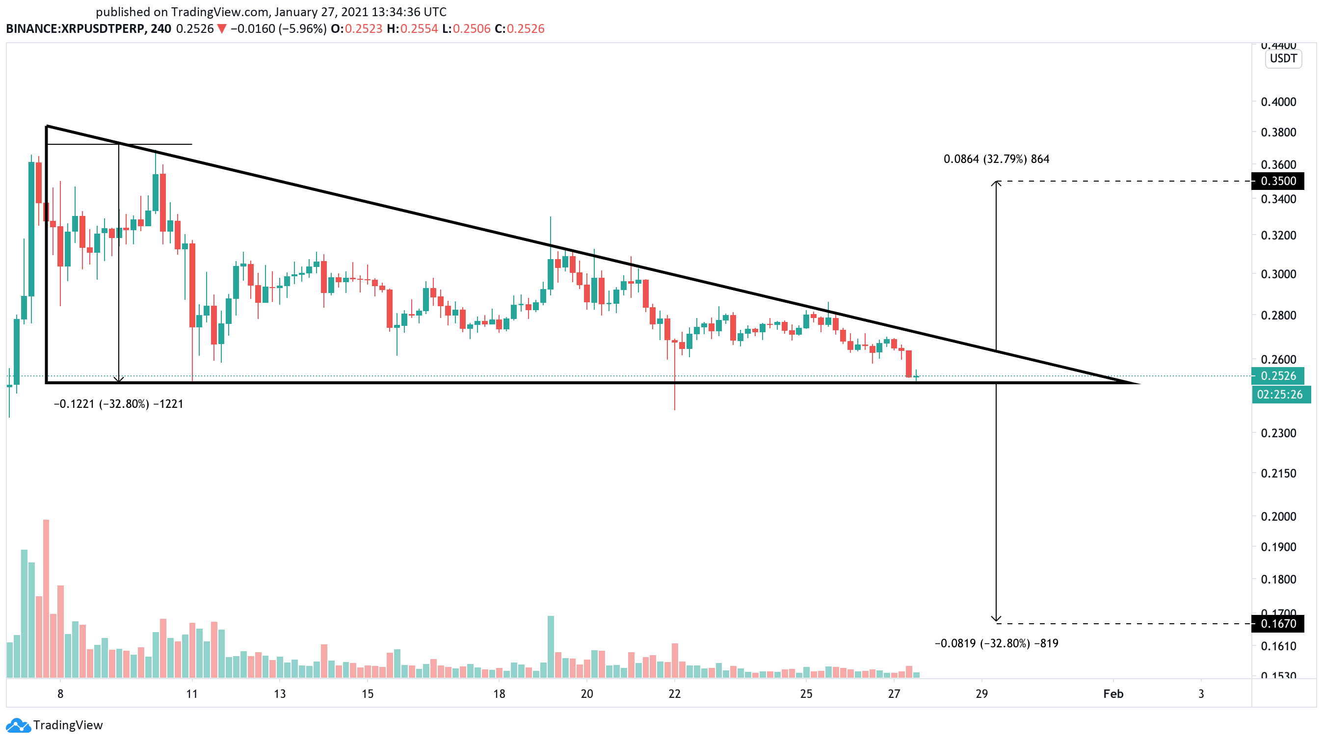 XRP US dollar price chart