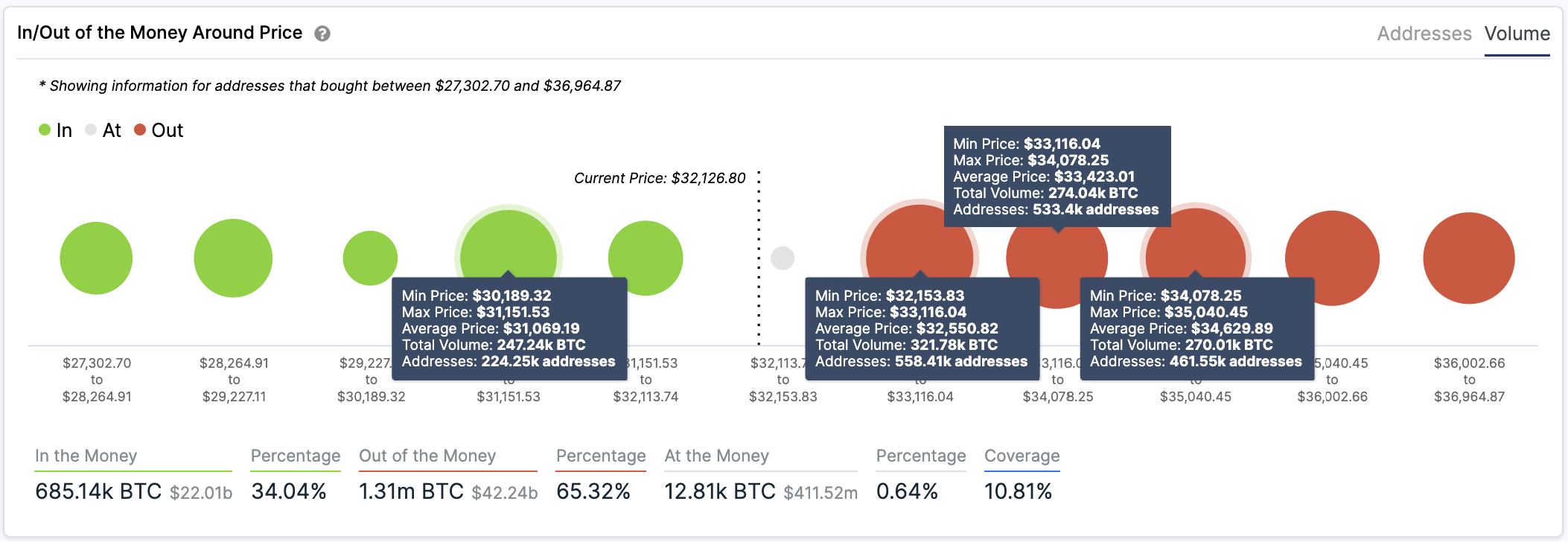 In/Out of the Money Around Price by IntoTheBlock