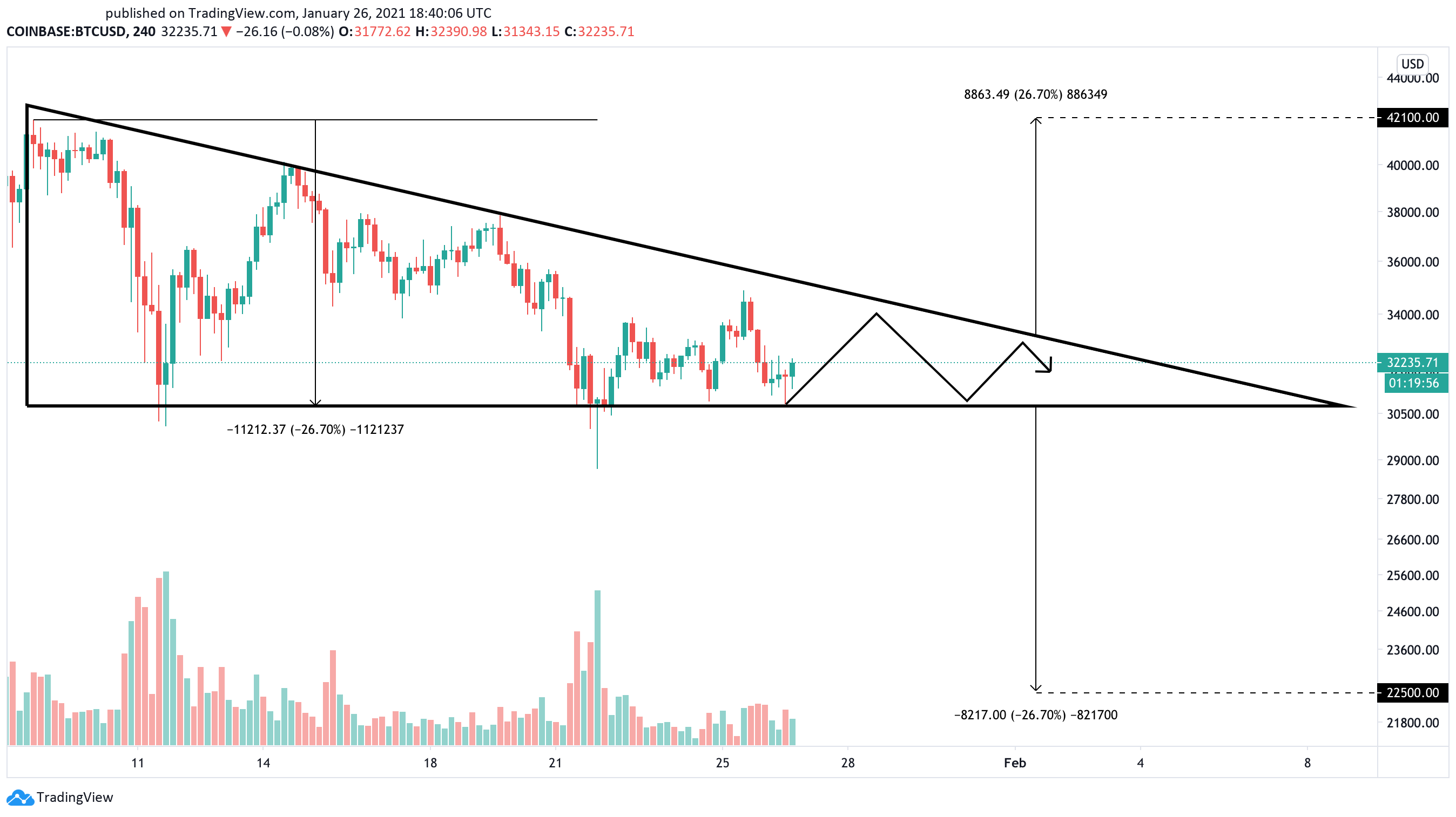 Bitcoin US dollar price chart