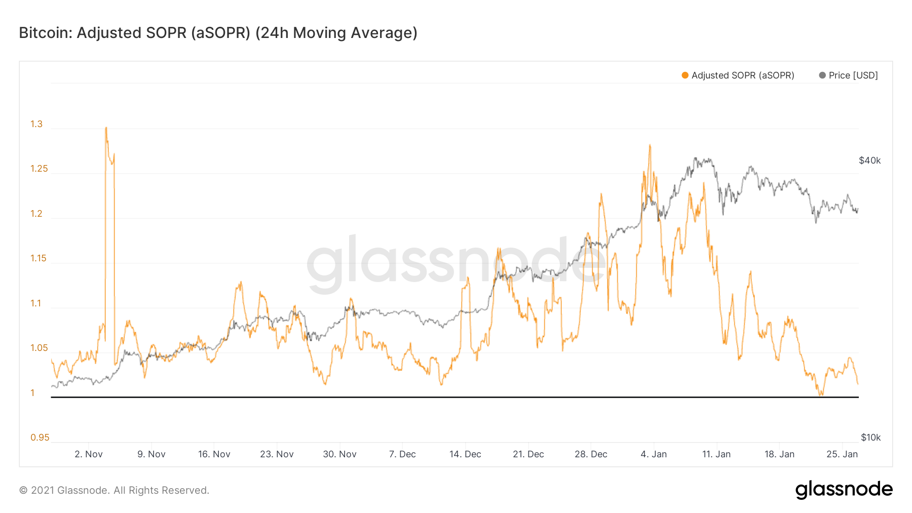 Bitcoin aSOPR by Glassnode