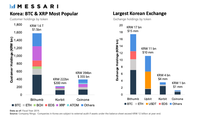 South Korea's Most Popular Cryptocurrencies by Messari