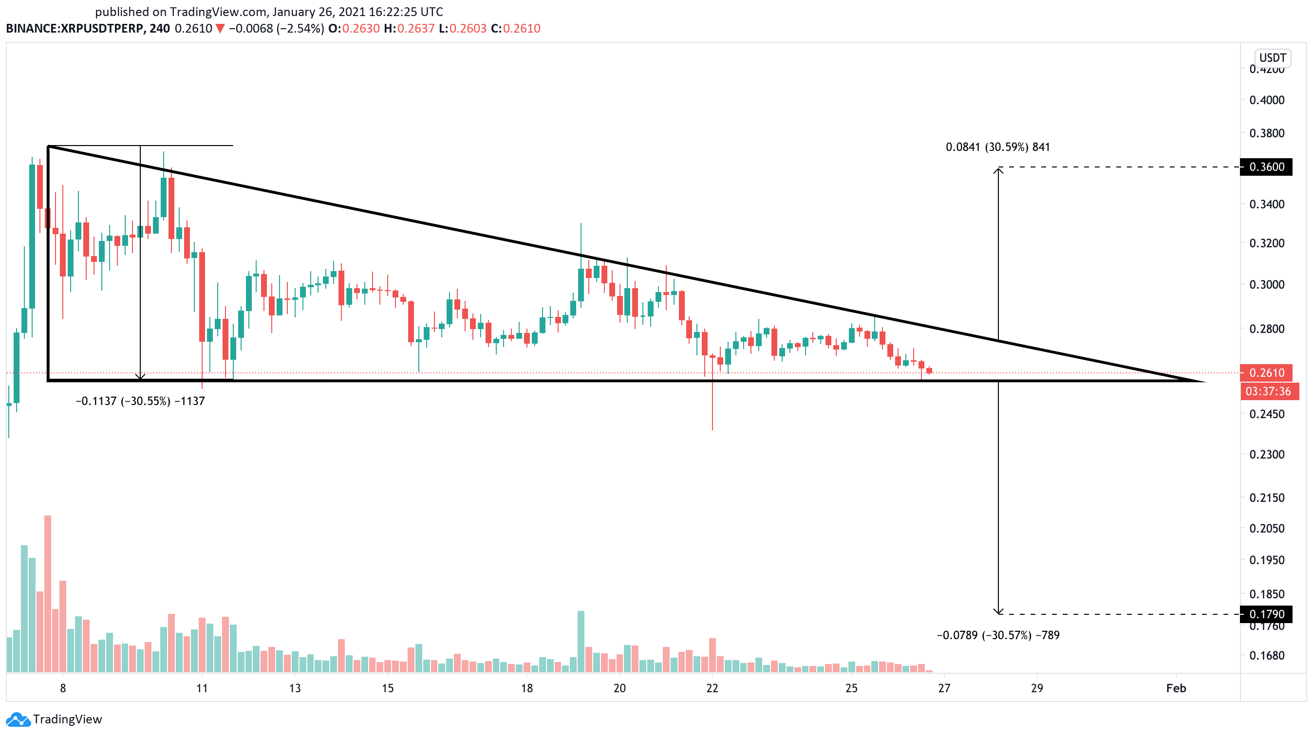 XRP US dollar price chart