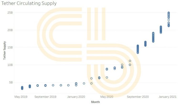 monthly supply of tether