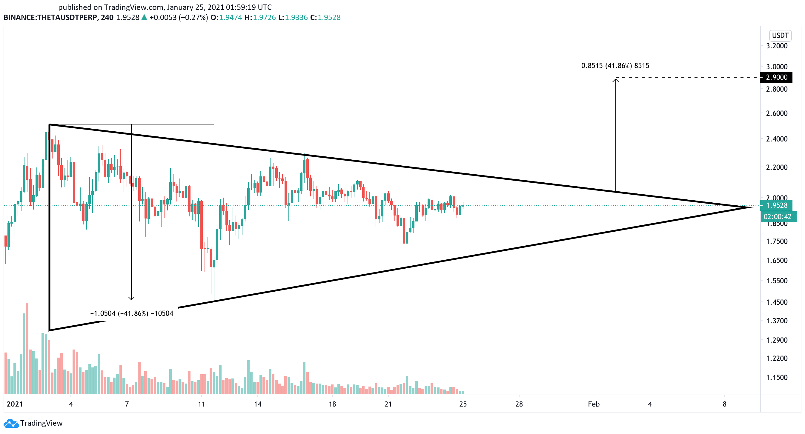 Theta US dollar price chart