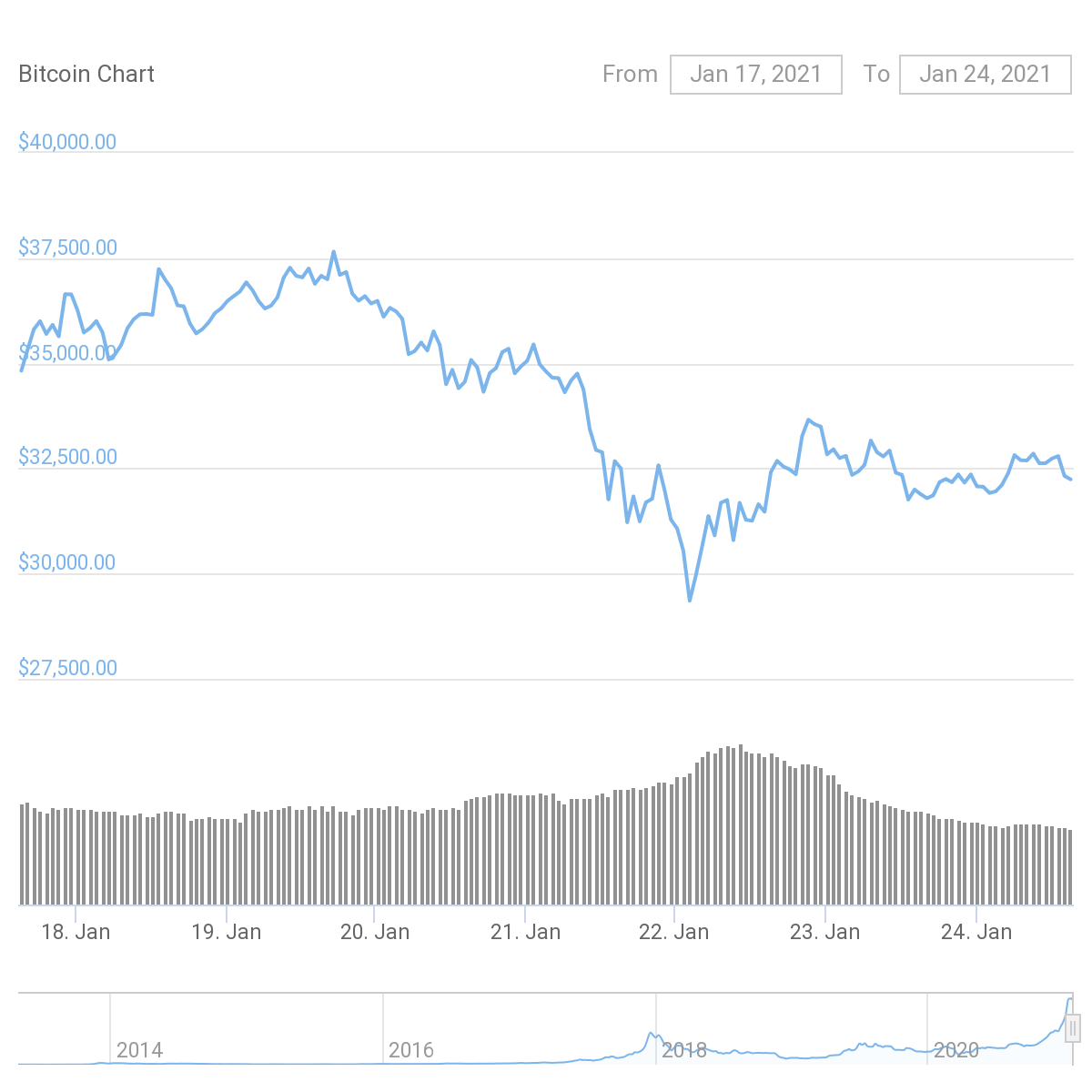 7-day BTC/USD chart. Source: CoinGecko