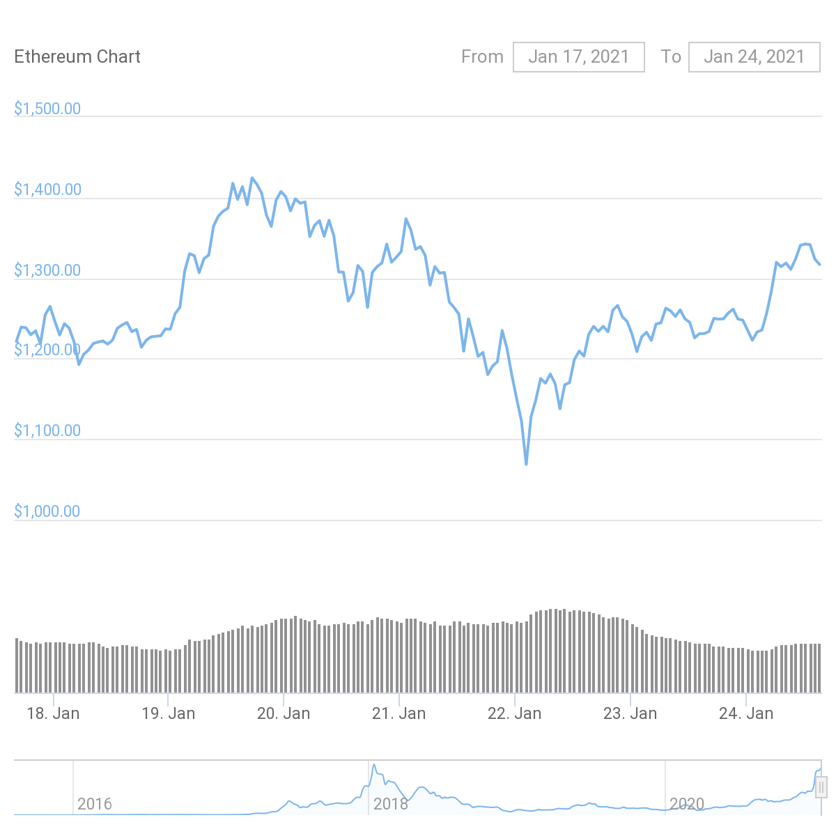 7-day ETH/USD chart. Source: CoinGecko