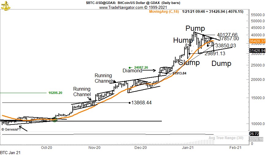 Bitcoin US dollar price chart