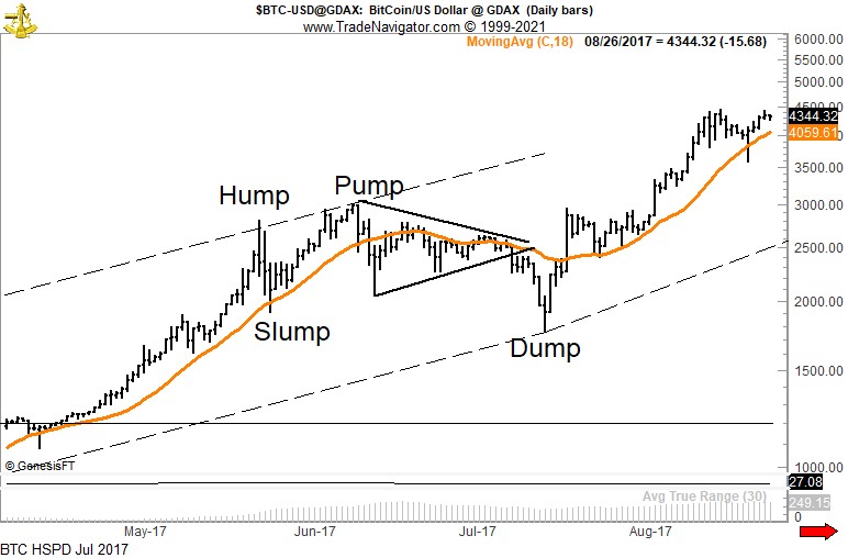 Bitcoin US dollar price chart