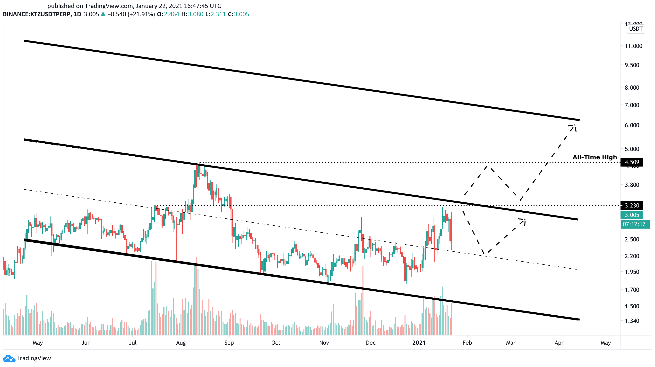 Tezos US dollar price chart