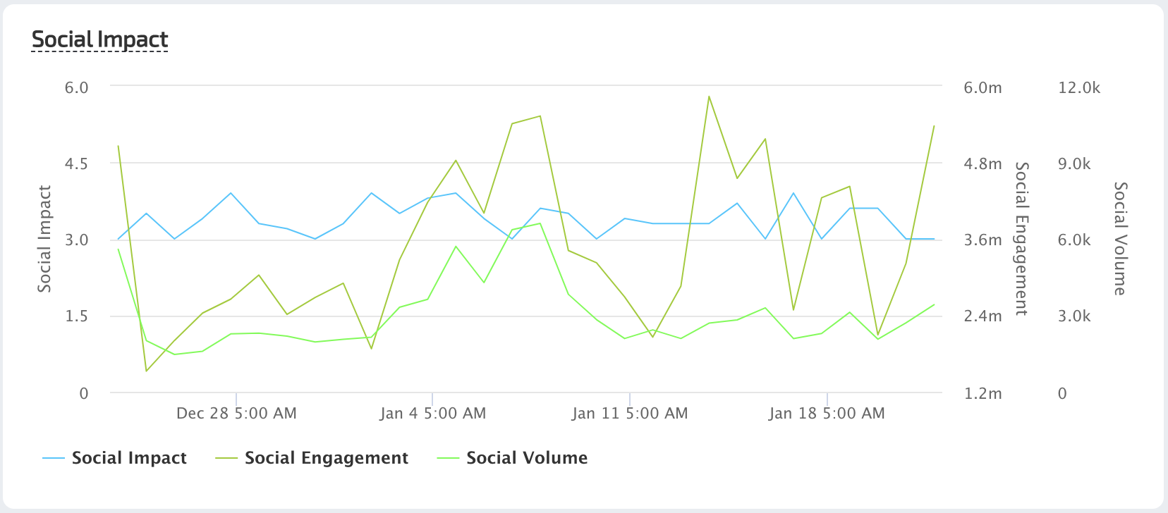 Tezos Social Engagement by LunarCRUSH