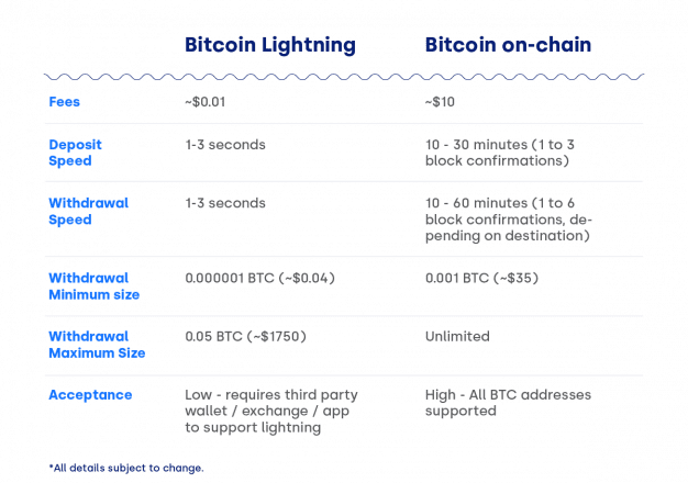 OKCoin Lightning Network