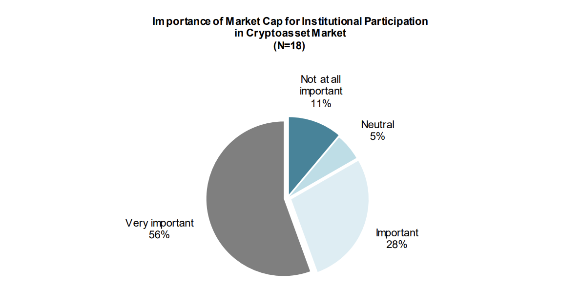 Many Institutions Waiting For 2 Trillion Market Capitalization Before Entering Crypto Crypto Briefing