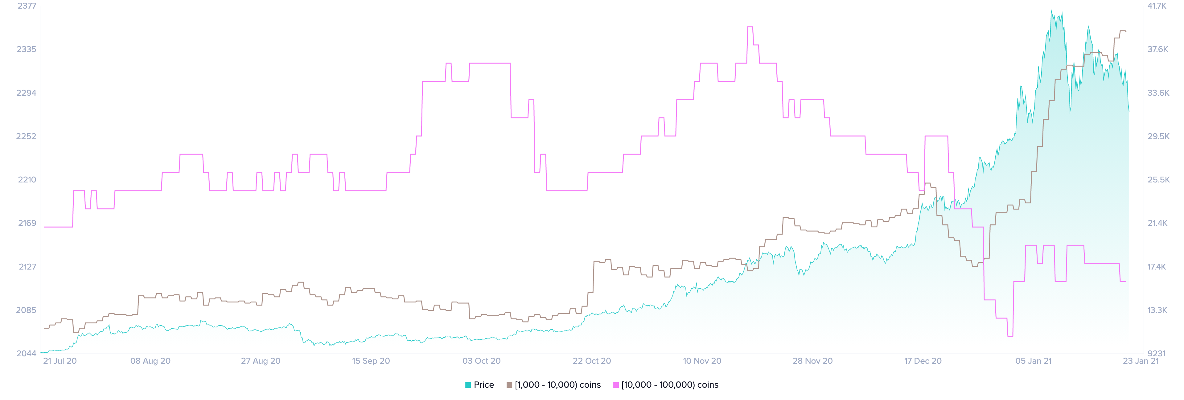 Bitcoin Holders Distribution by Santimet