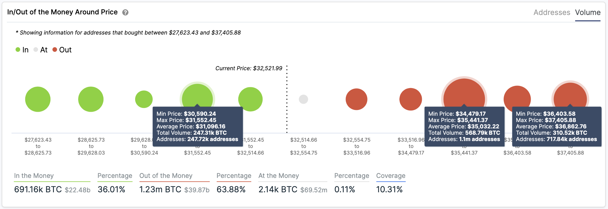 In/Out of the Money Around Price by IntoTheBlock