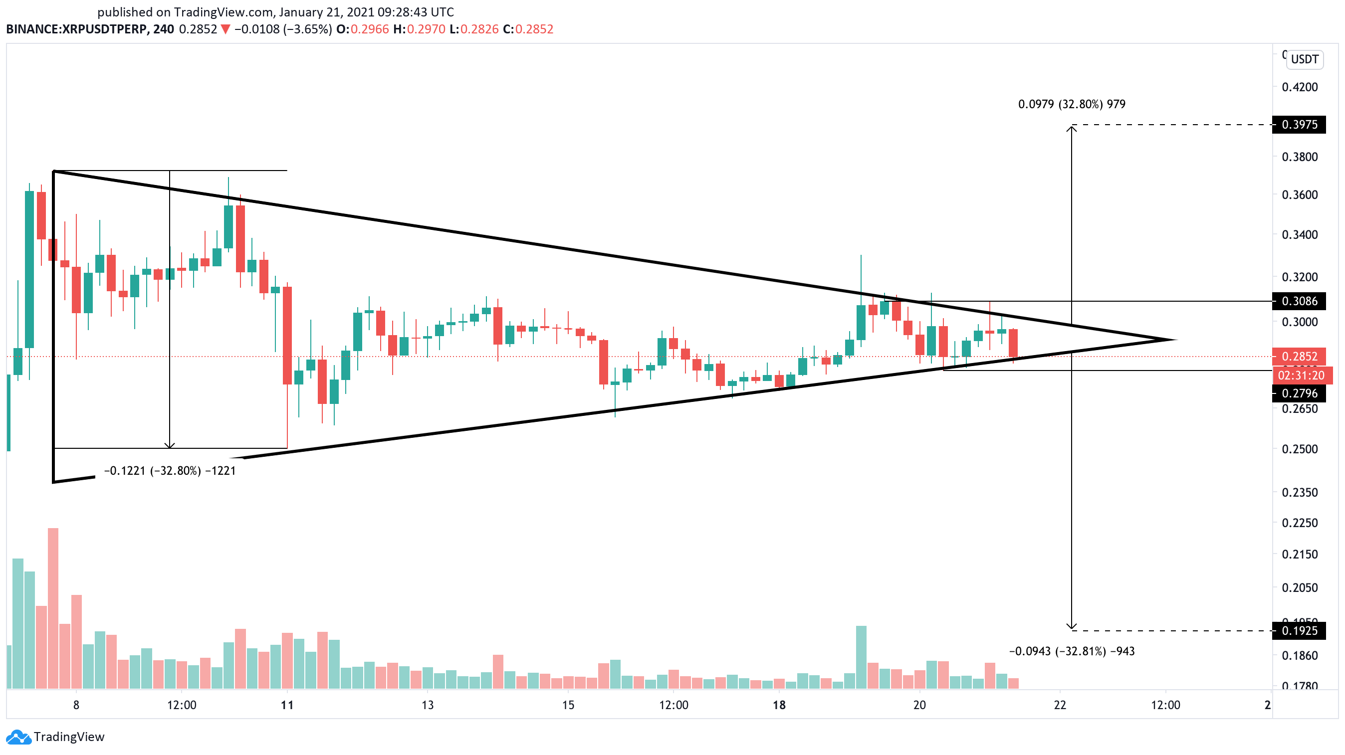 XRP US dollar price chart