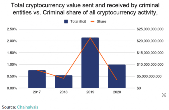 crypto criminal activity