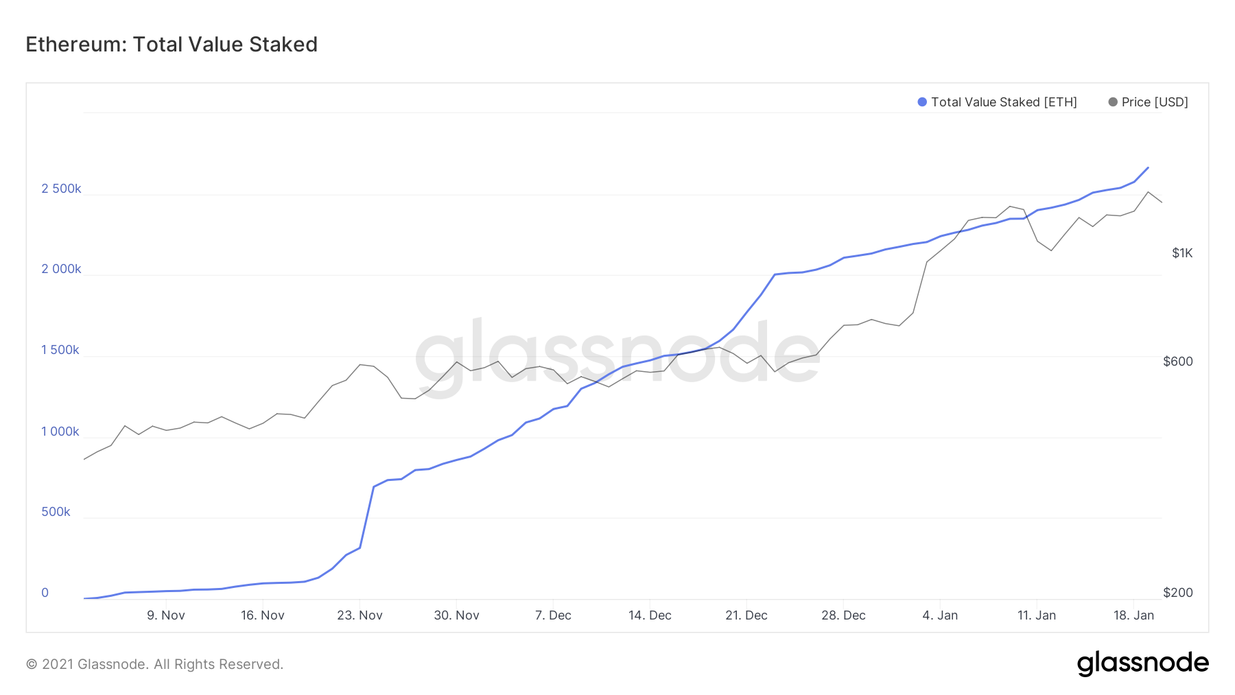 ETH 2.0 Total Value Staked by Glassnode