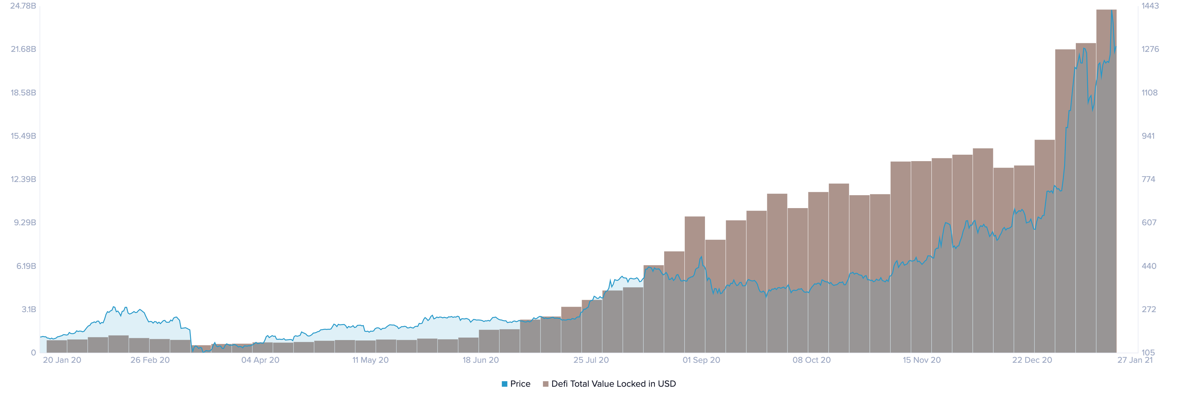 DeFi Total Value Locked by Santiment