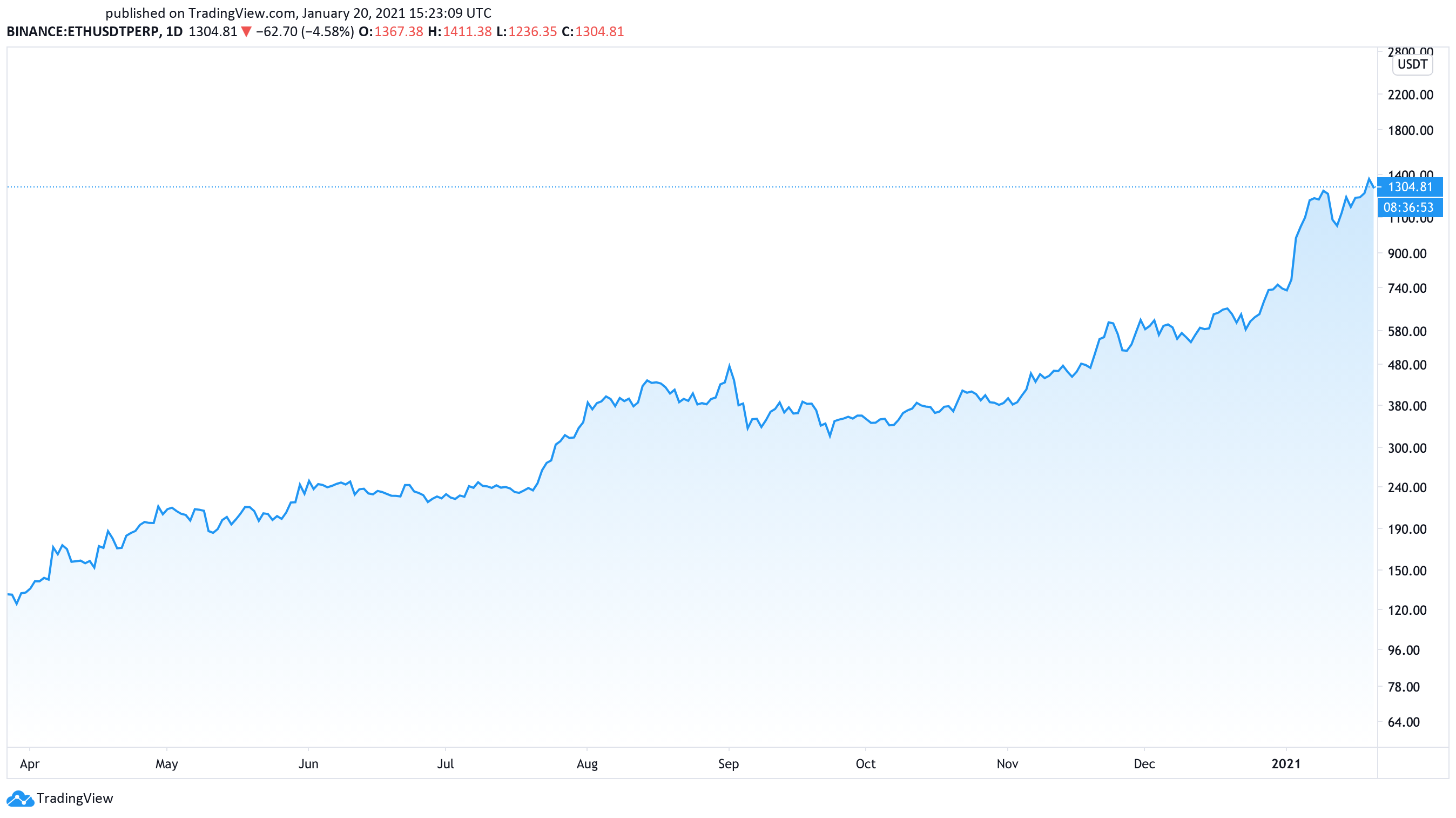 Ethereum US dollar price chart