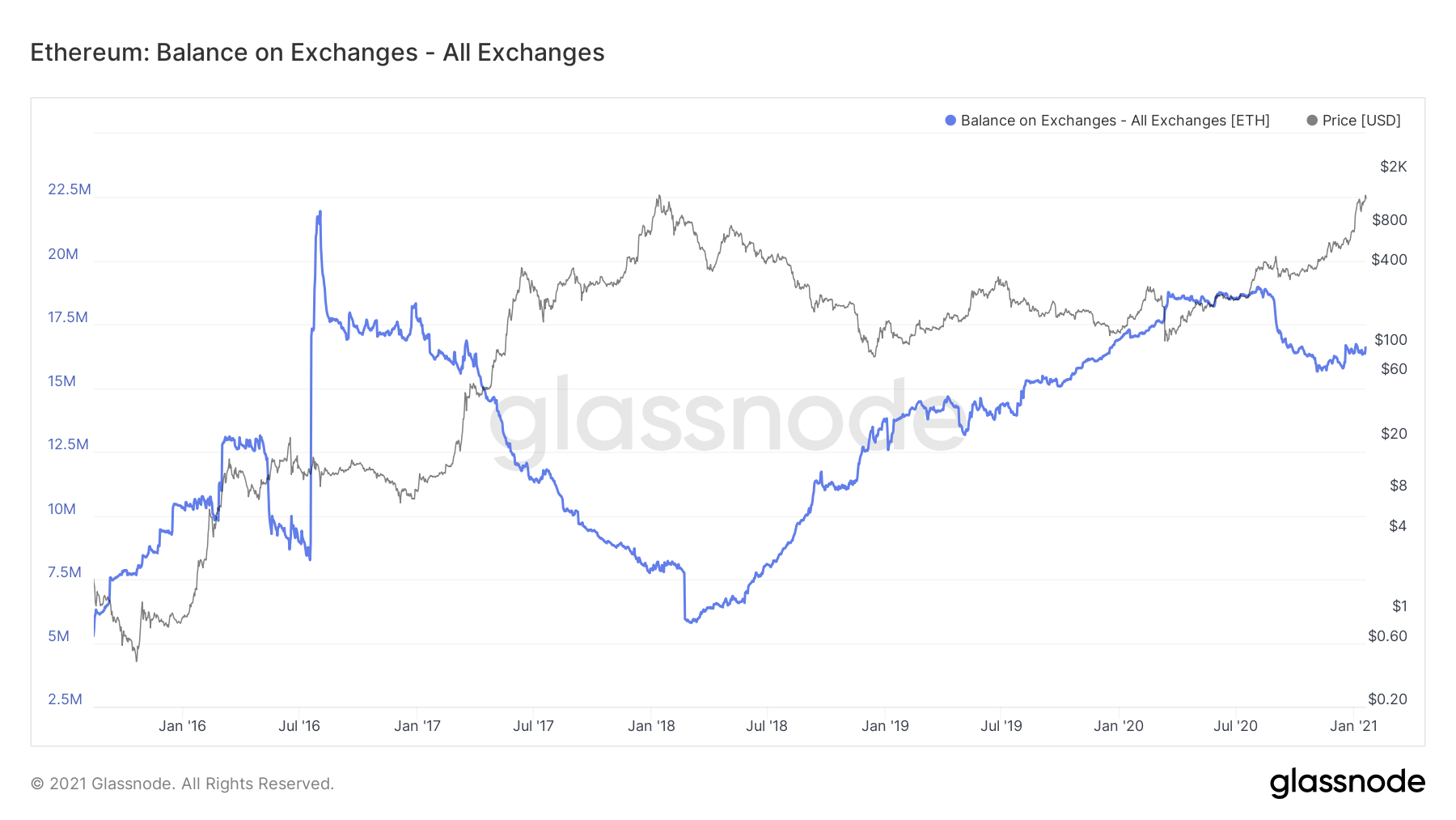 ETH Balance on Exchanges by Glassnode