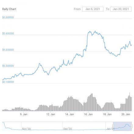 Source: CoinGecko