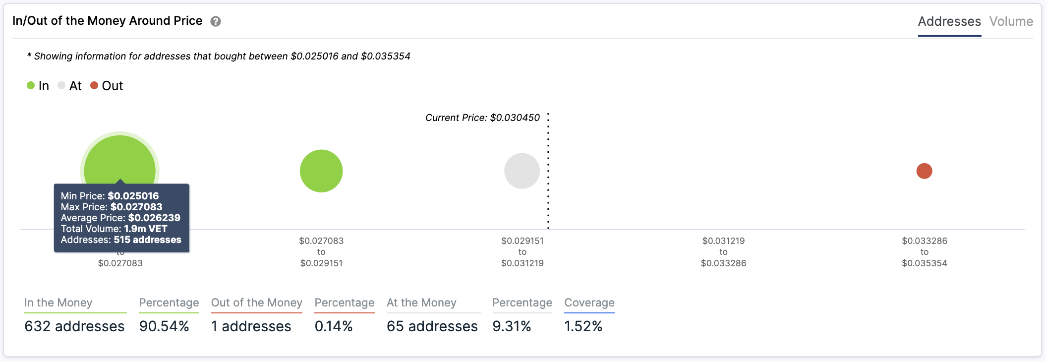 In/Out of the Money Around Price by IntoTheBlock