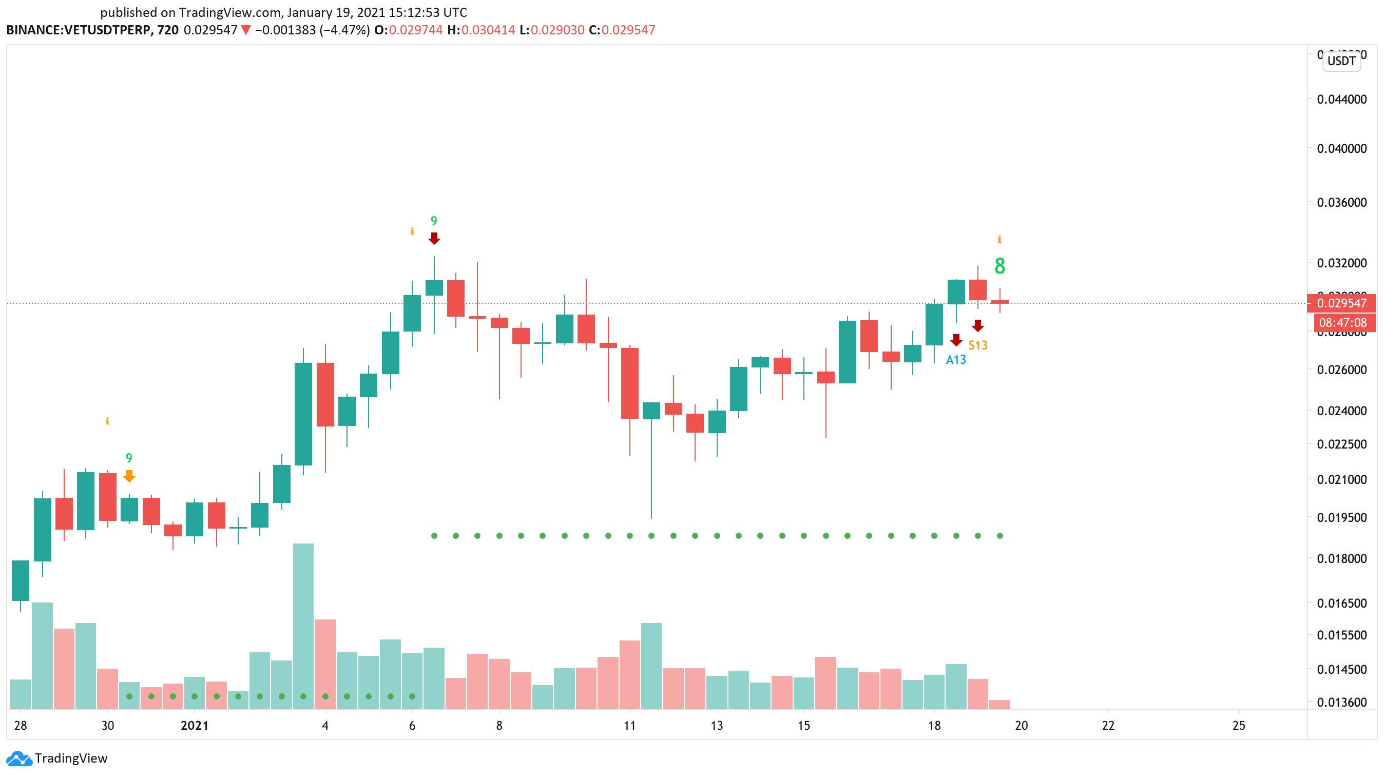 VeChain US dollar price chart