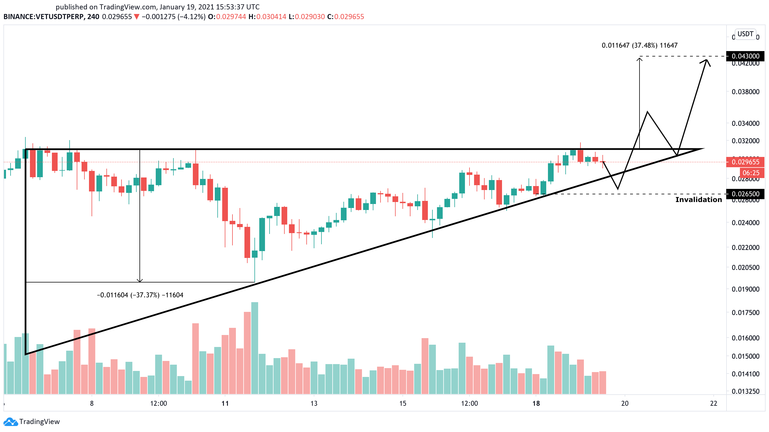 VeChain US dollar price chart