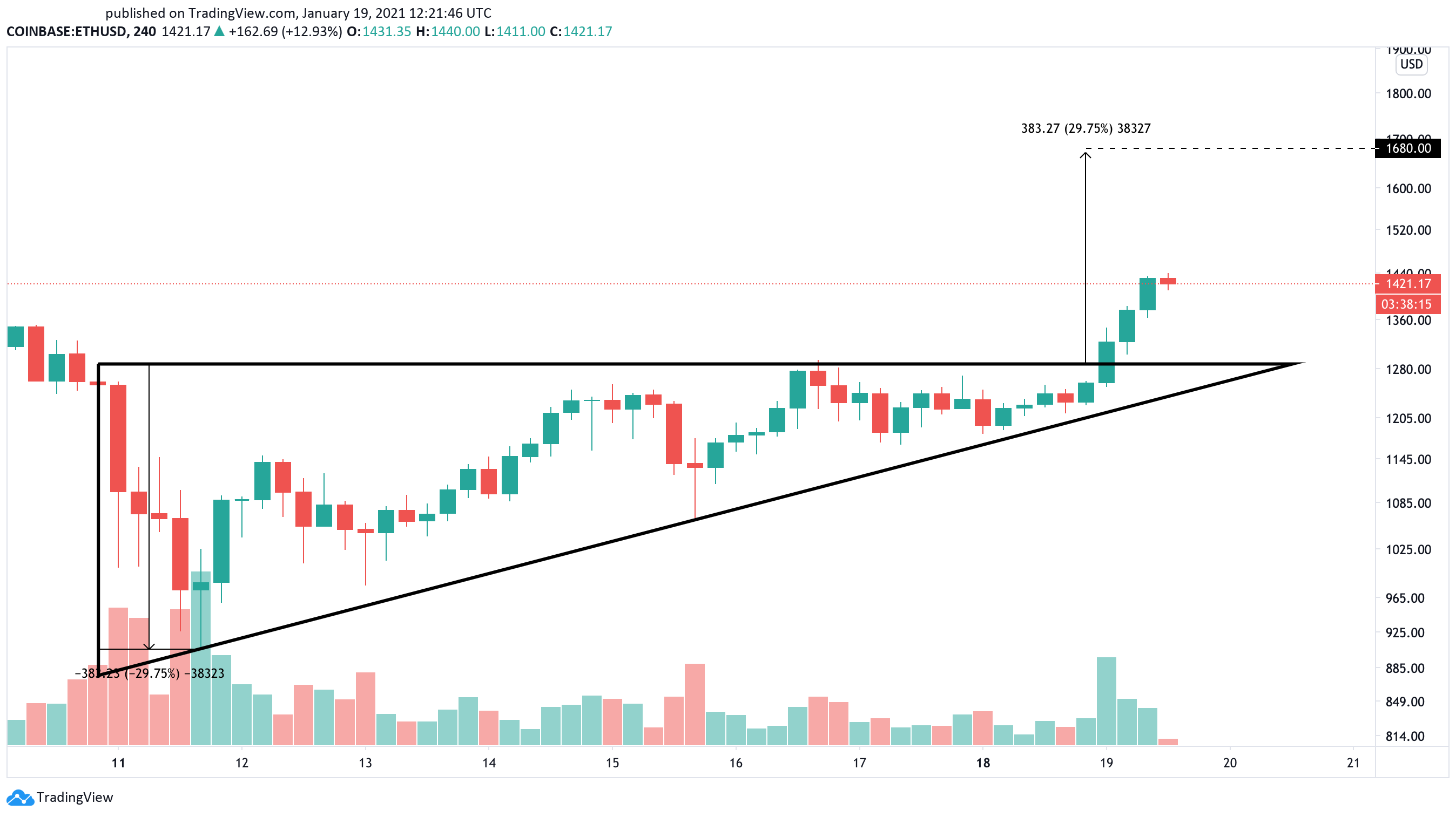 Ethereum US dollar price chart