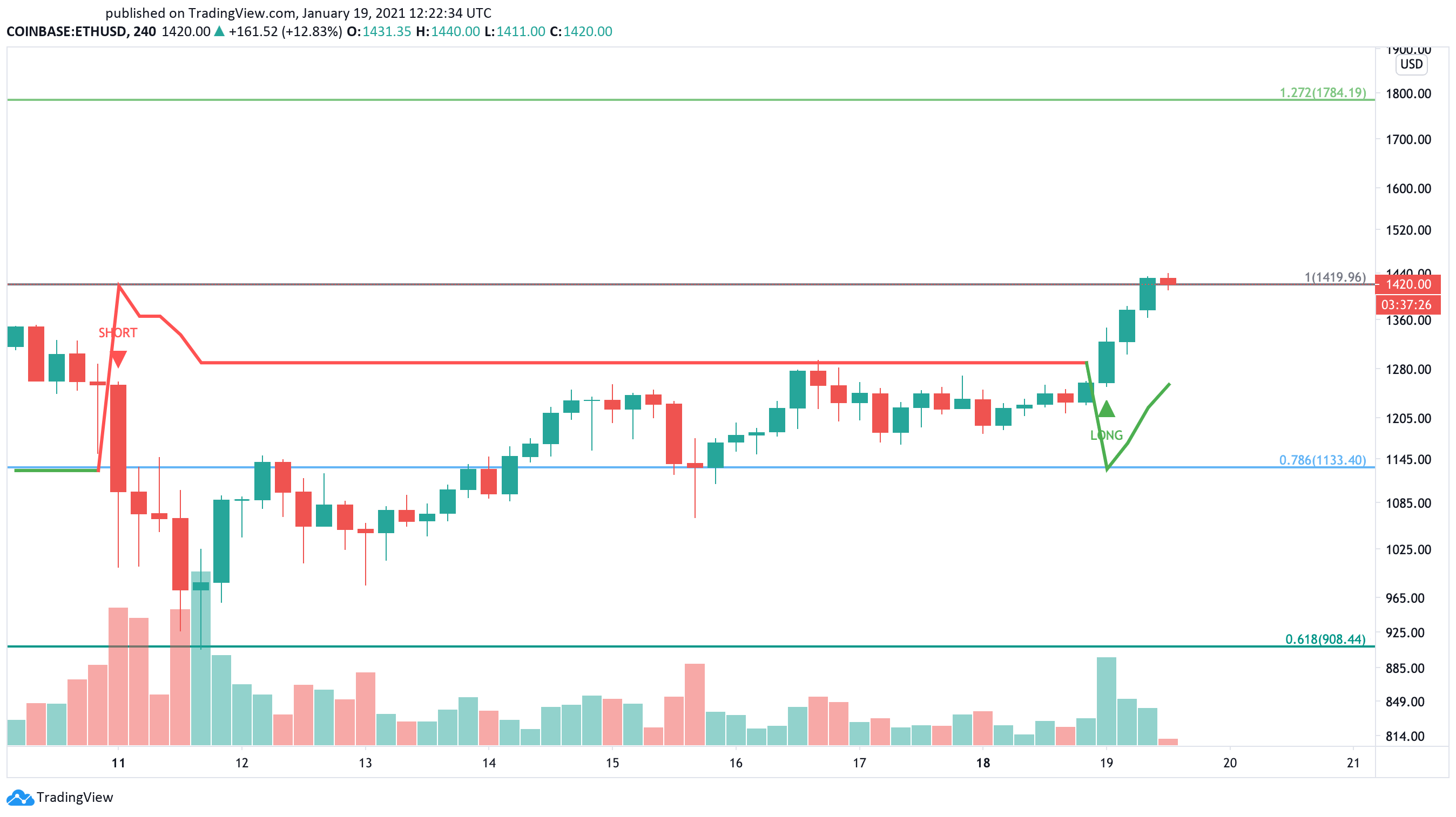 Ethereum US dollar price chart