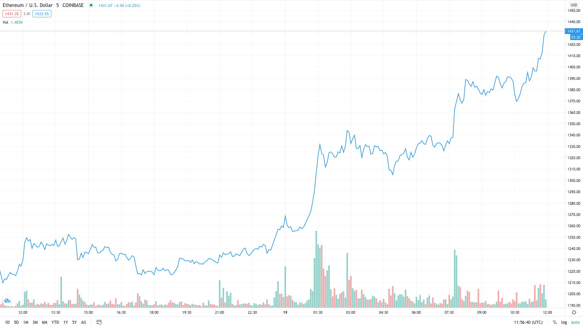 ETH All-Time High