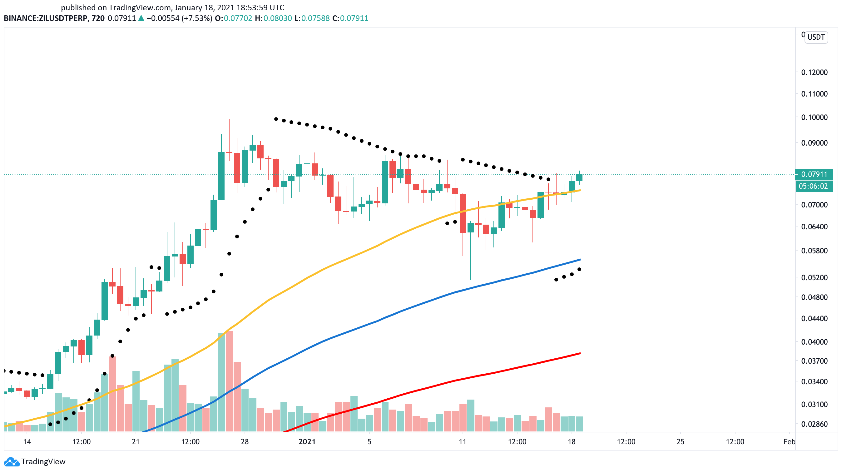 Zilliqa US dollar price chart