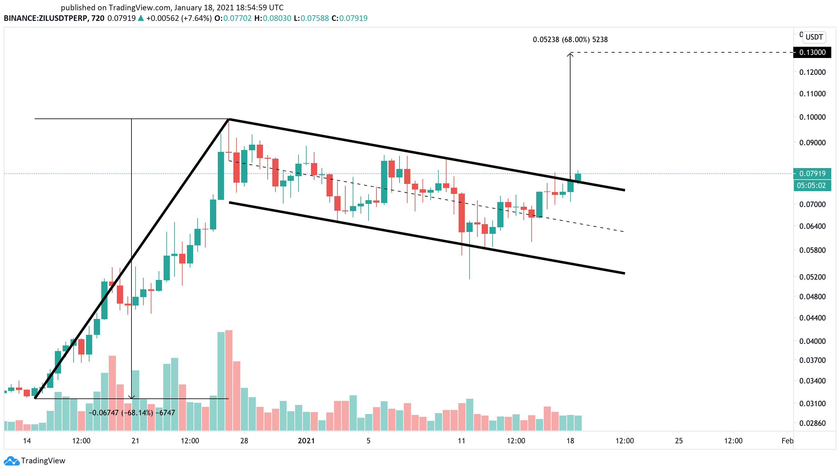 Zilliqa US dollar price chart