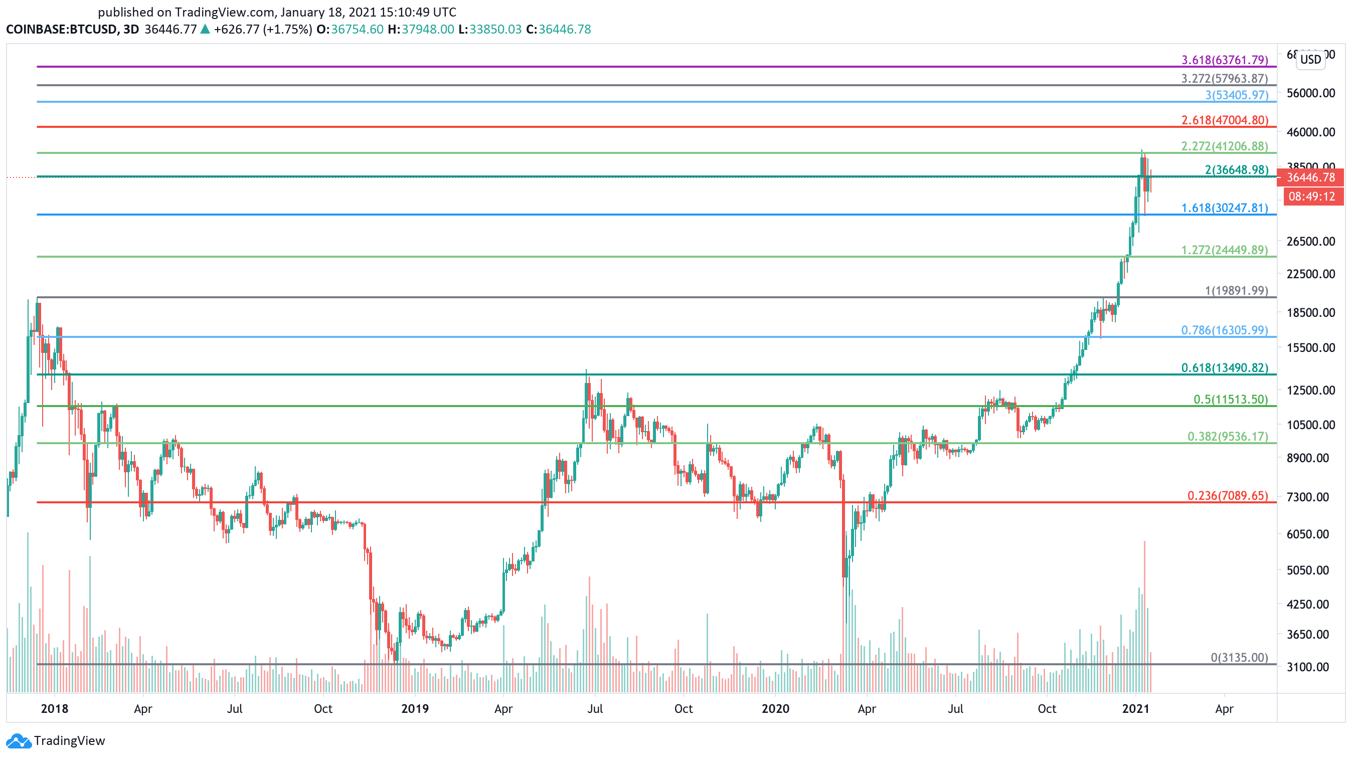 Bitcoin US dollar price chart