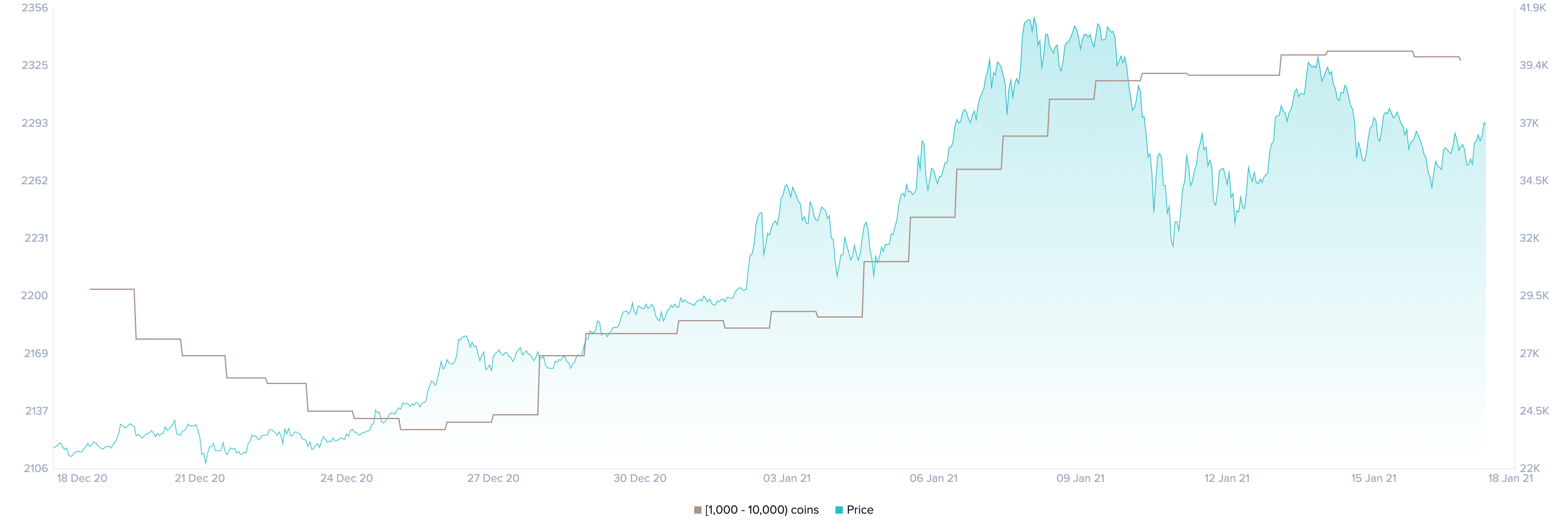 Bitcoin Holders Distribution by Santiment