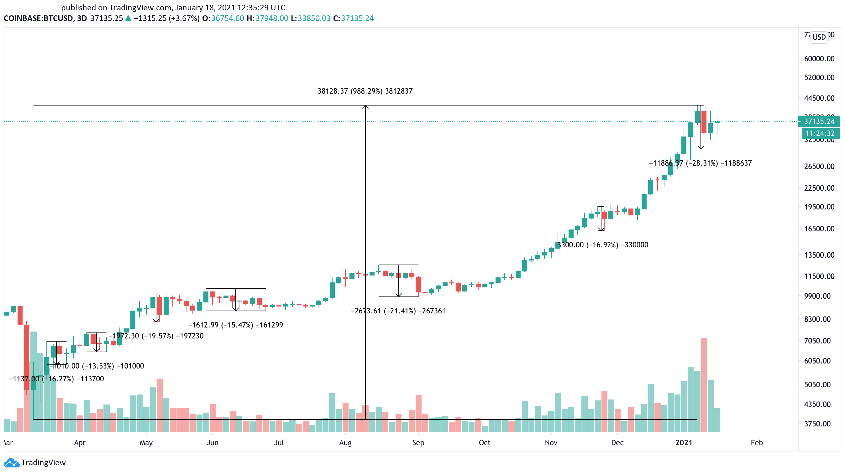 Bitcoin US dollar price chart