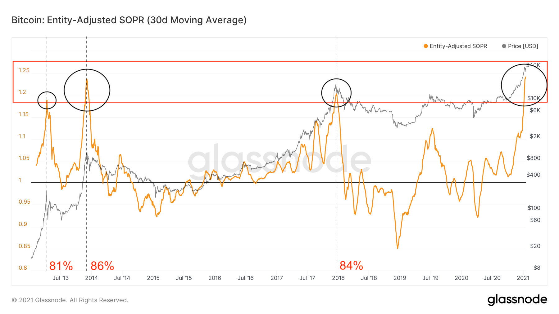 Bitcoin Spent Output Profit Ratio by Glassnode