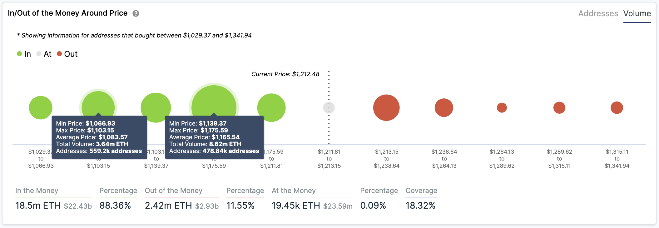 In/Out of the Money Around Price by IntoTheBlock