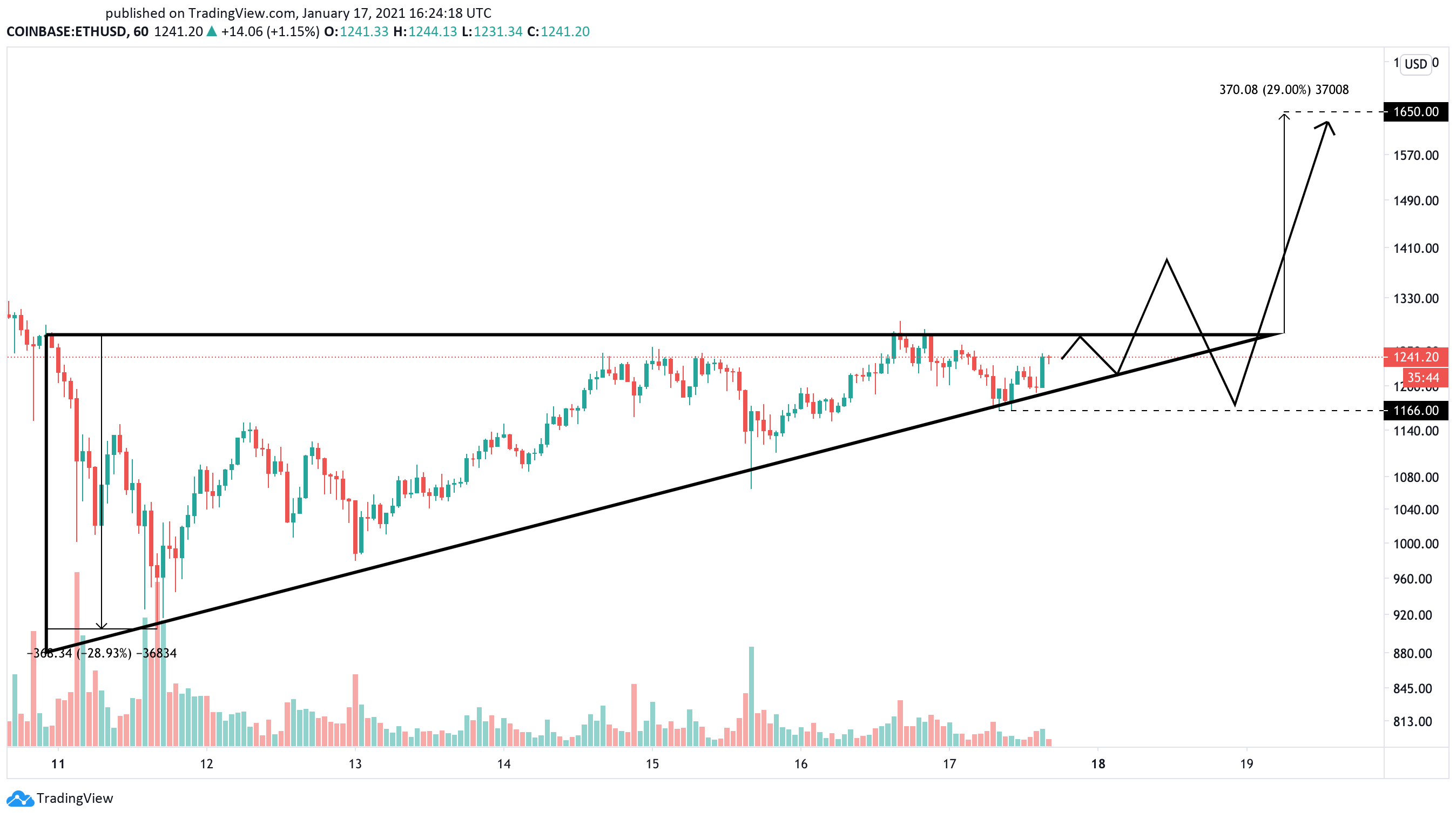 Ethereum US dollar price chart