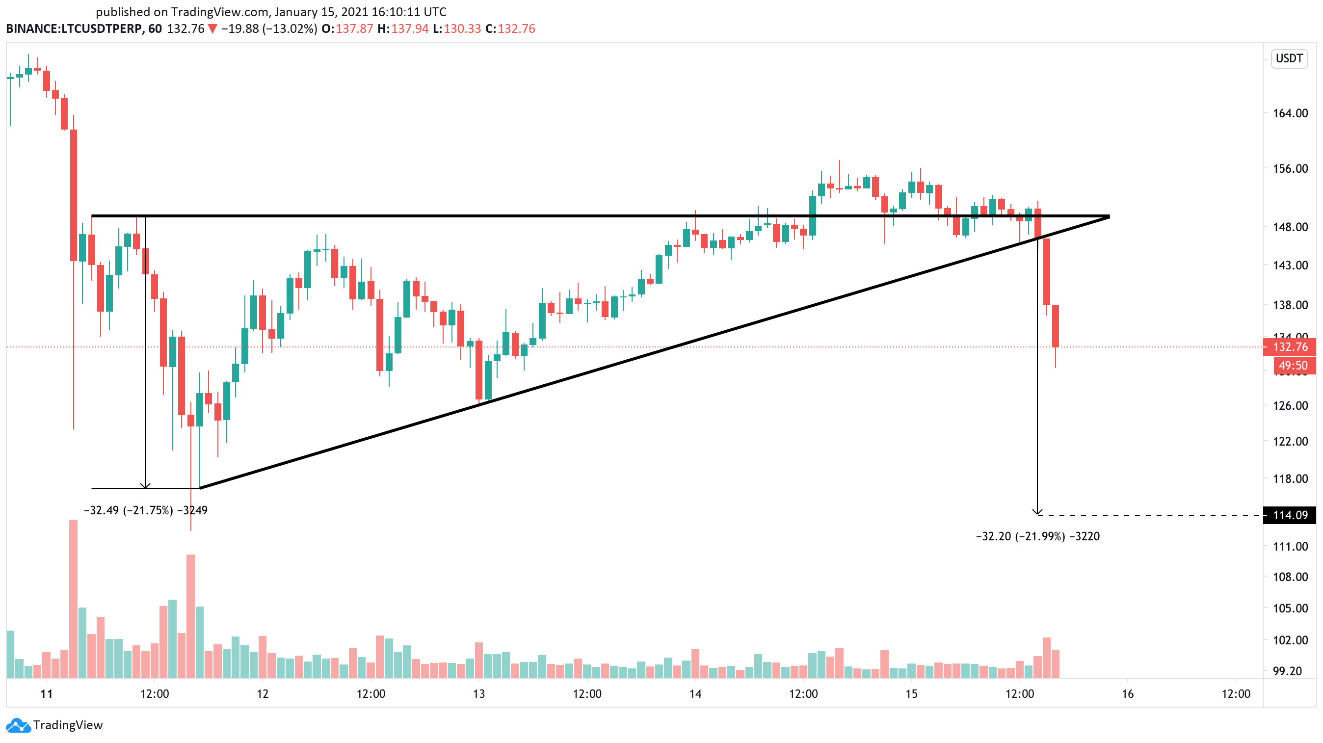 Litecoin US dollar price chart